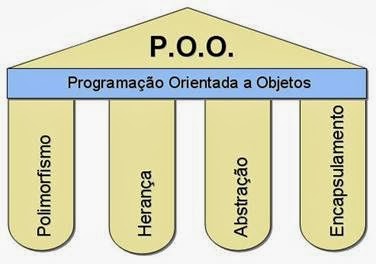 Programação Orientada a Objeto(POO)
