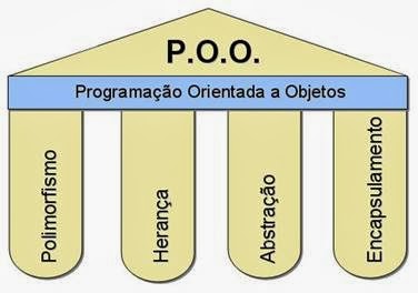 Programação Orientada A Objectos (Poo)